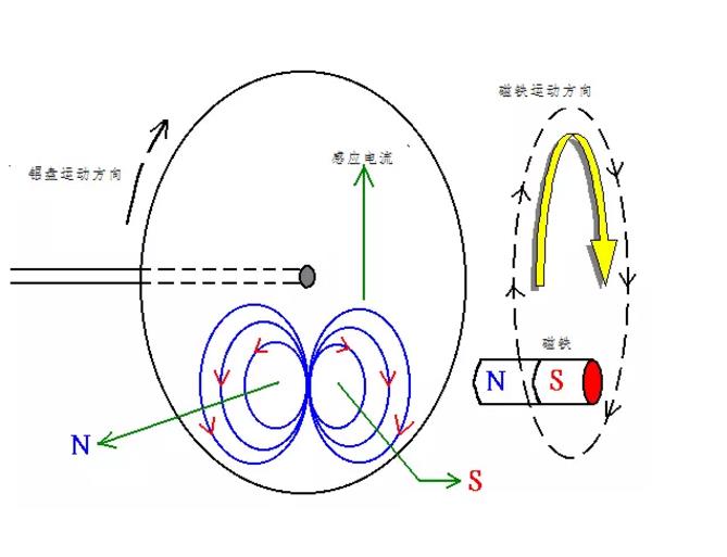電(diàn)机如何从楞次定律到反電(diàn)动势来实现了的运转？