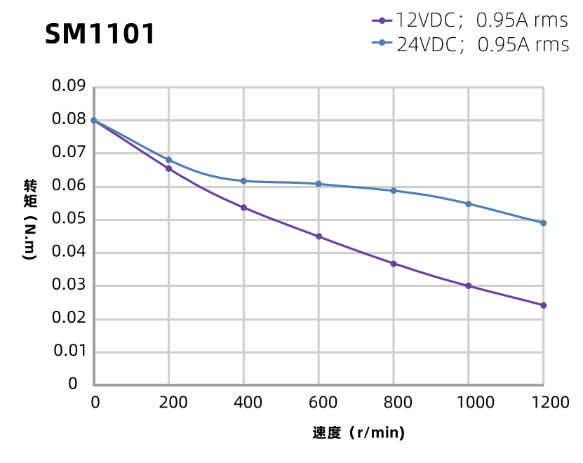 SM1101曲線(xiàn)图