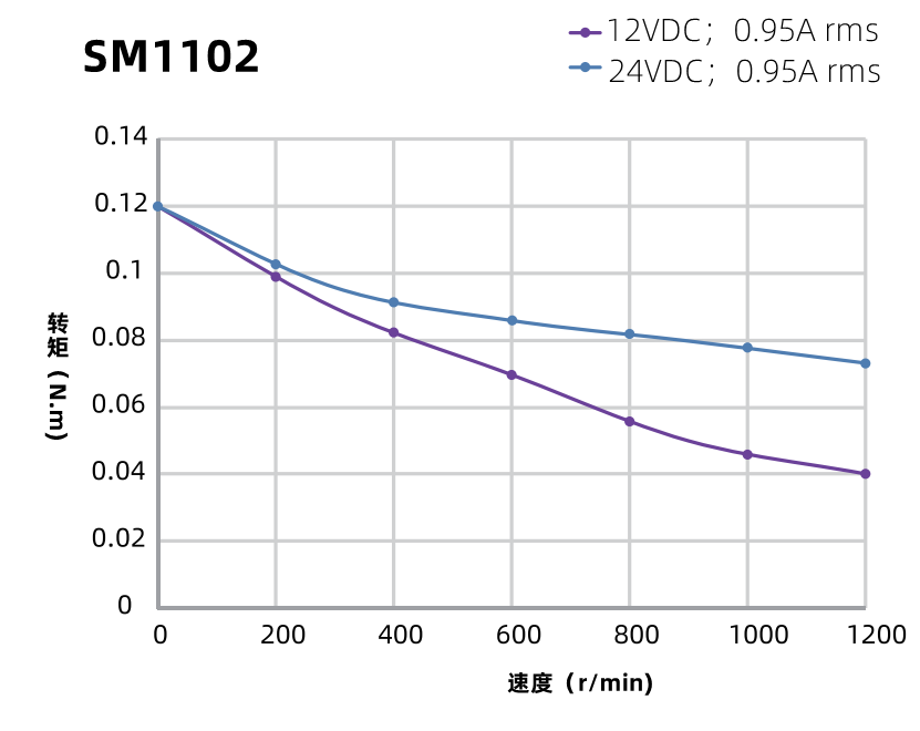 SM1102曲線(xiàn)图