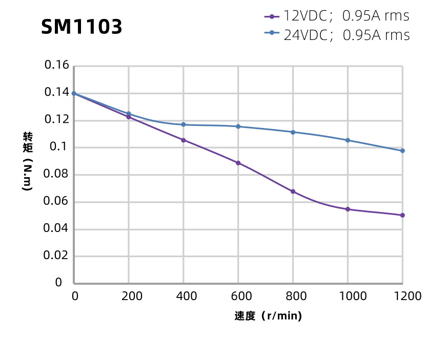 SM1103曲線(xiàn)图